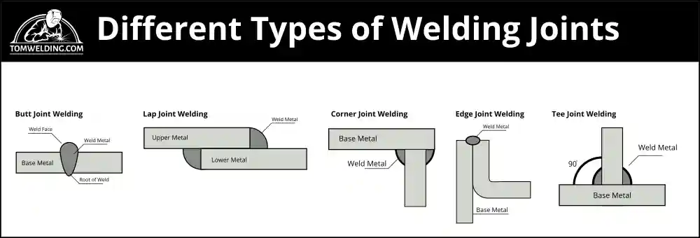 welding joints